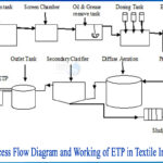 Process_flow_diagram_and_Working_of_ETP_in_Textile_Industries