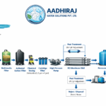 RO Flow Charts AWSPL