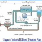 Stages_of_Industrial_Effluent_Treatment_Plant