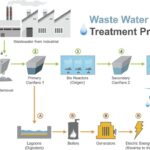 Water-Treatment-Plant-Processes-1024x717